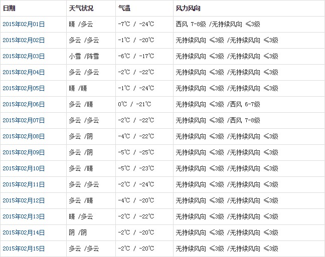 阿里2月天氣預報