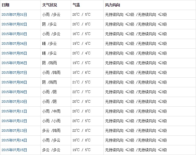 阿里7月天氣預報