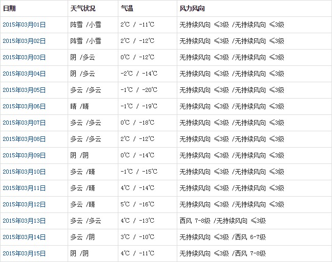 阿里3月天氣預(yù)報(bào)
