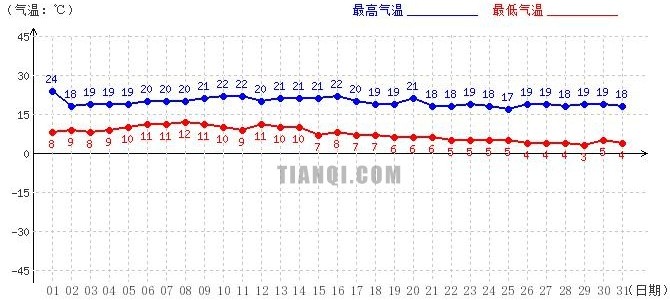 阿里8月氣溫趨勢(shì)圖