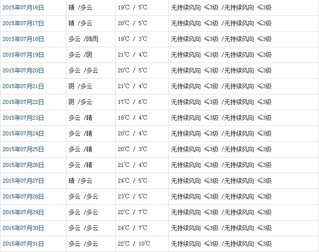 阿里7月天氣預報