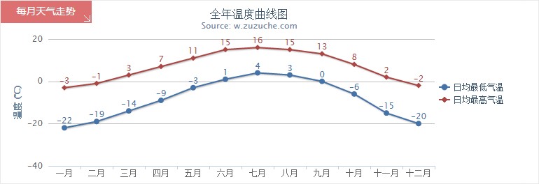那曲全年氣溫趨勢圖
