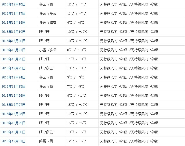 山南12月天氣預(yù)報