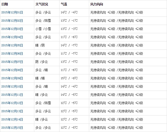 山南12月天氣預(yù)報
