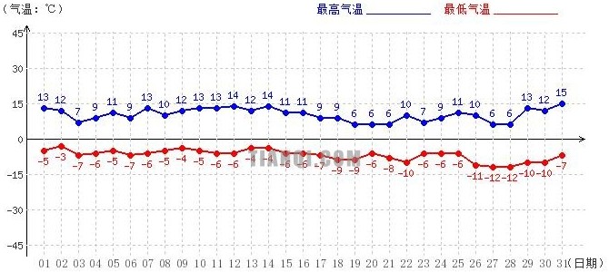 山南12月氣溫趨勢圖