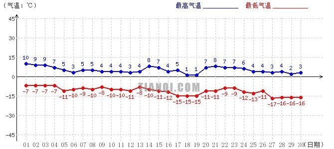 阿里11月氣溫趨勢圖