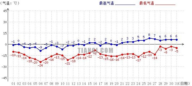 阿里3月氣溫趨勢(shì)圖