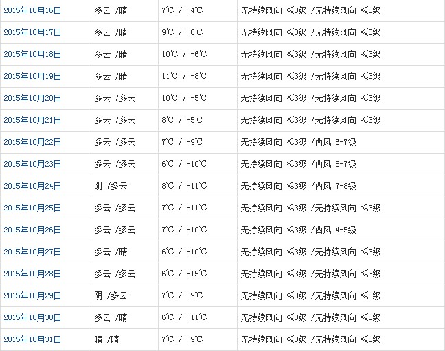 阿里10月天氣預報