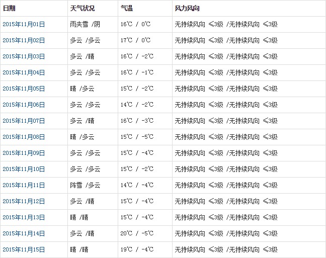 山南11月天氣預報