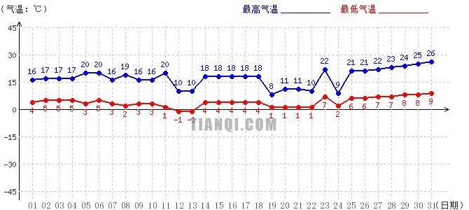 山南5月氣溫趨勢(shì)圖