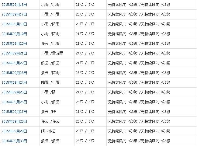 昌都9月天氣預(yù)報(bào)