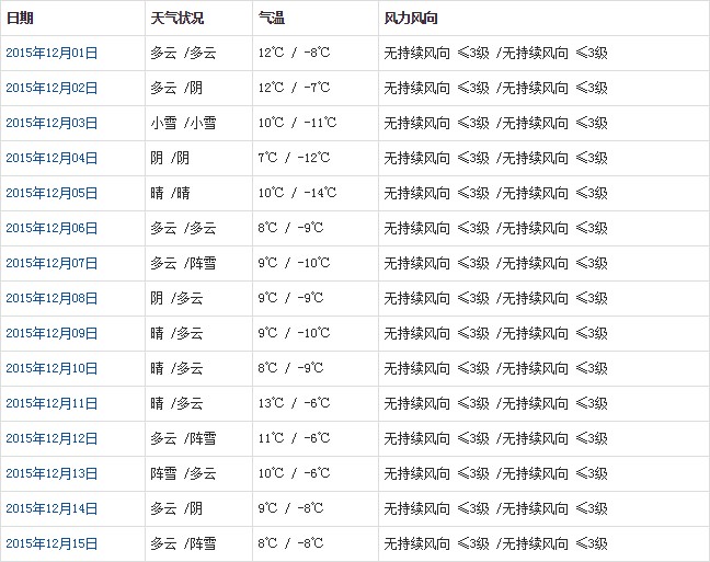 昌都12月天氣預報