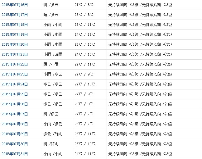 山南7月天氣預報