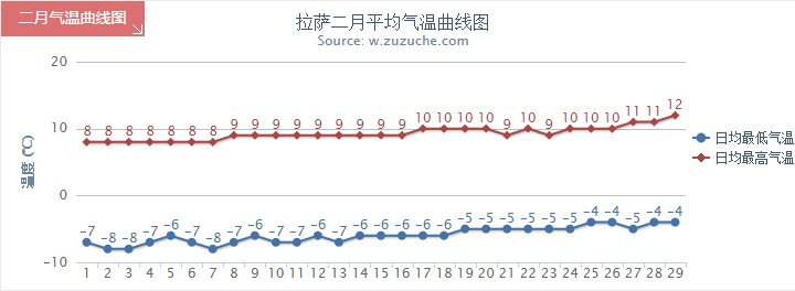 拉薩2月氣溫趨勢圖