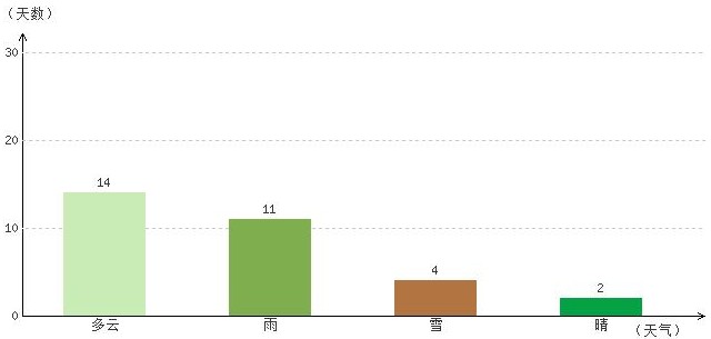 林芝3月氣溫及晴雨表統計