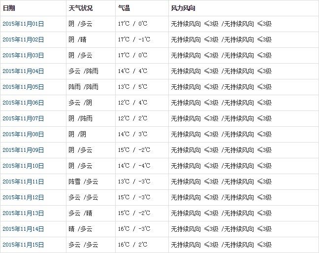林芝11月天氣預報