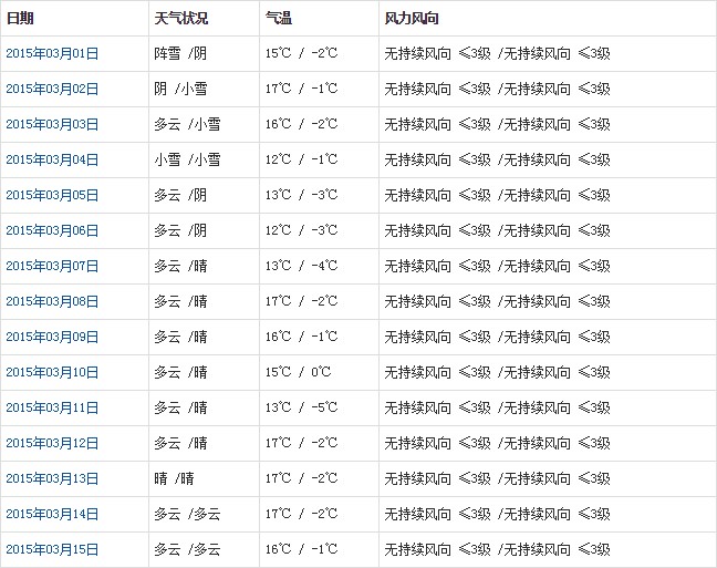 山南3月天氣預報