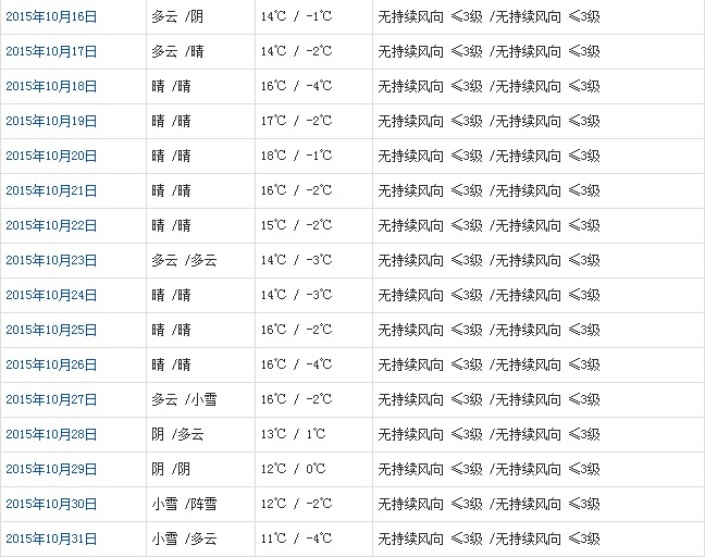 日喀則10月天氣預報