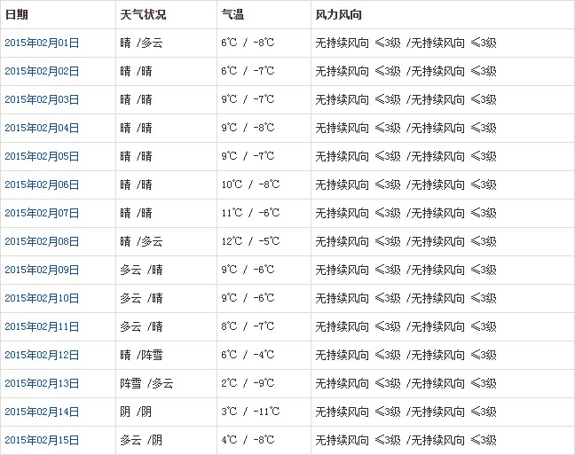 拉薩2月天氣預報
