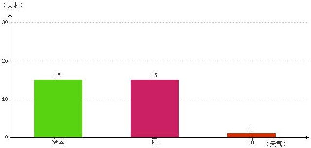 林芝10月氣溫及晴雨表統(tǒng)計(jì)