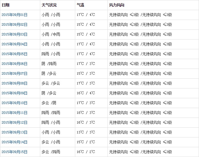 那曲9月天氣預報