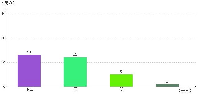 山南5月氣溫及晴雨表統(tǒng)計(jì)
