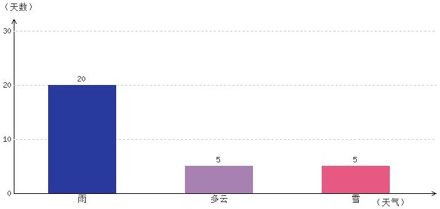 昌都4月氣溫及晴雨表統計