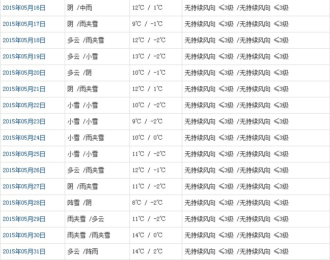 那曲5月天氣預報