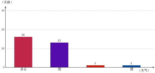 拉薩5月氣溫及晴雨表統計