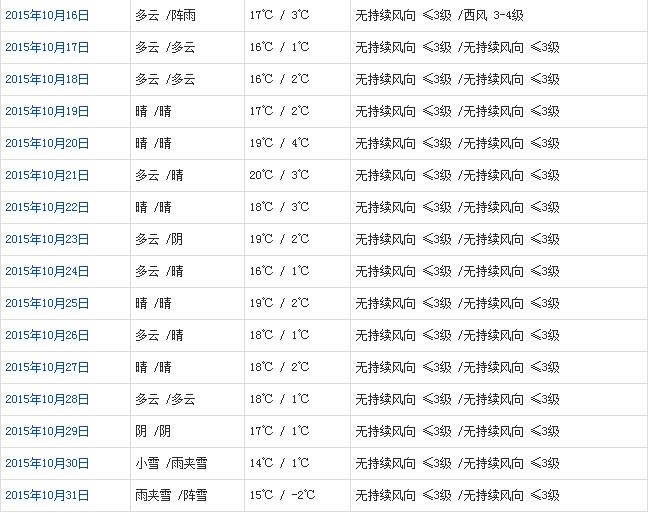 拉薩10月天氣預報