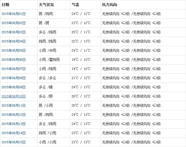 拉薩8月氣溫及晴雨表統計