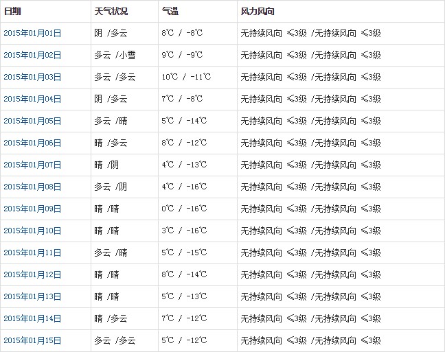 日喀則1月天氣預報