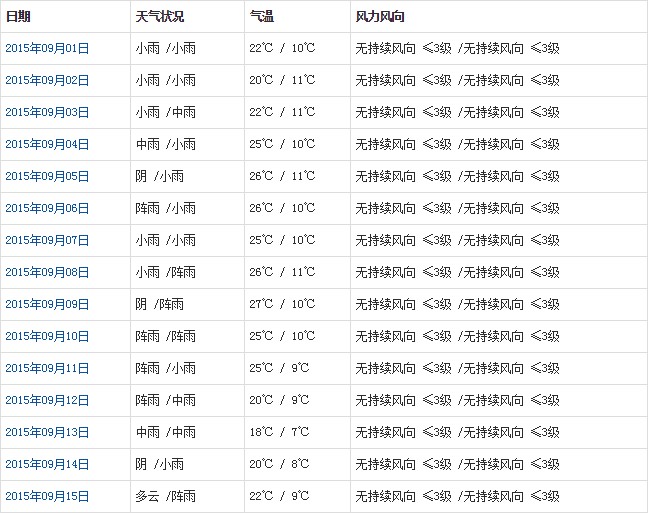 昌都9月天氣預(yù)報(bào)