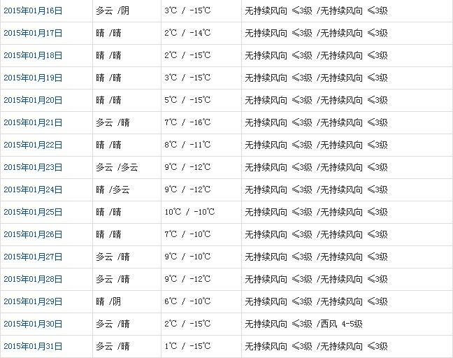 日喀則1月天氣預報
