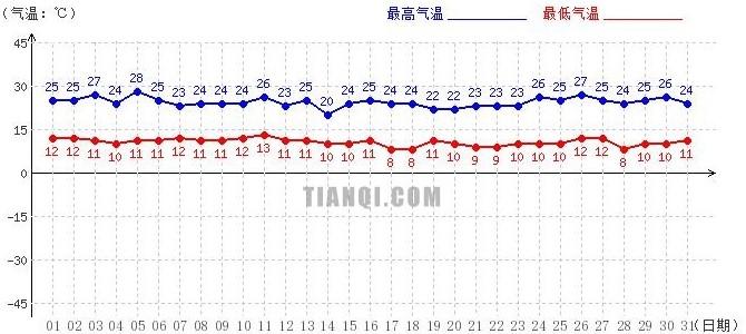 山南7月天氣預報