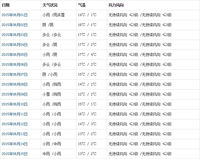 那曲6月天氣預報