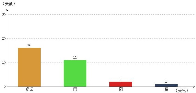 日喀則6月氣溫及晴雨表統計