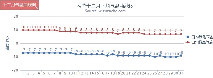 昌都12月氣溫及晴雨表統計